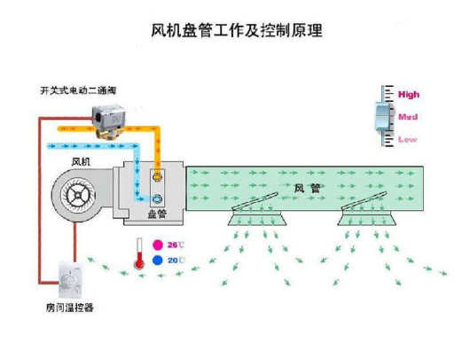 風(fēng)機(jī)盤管工作原理